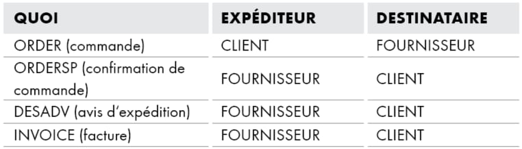 Aperçu des échanges de données